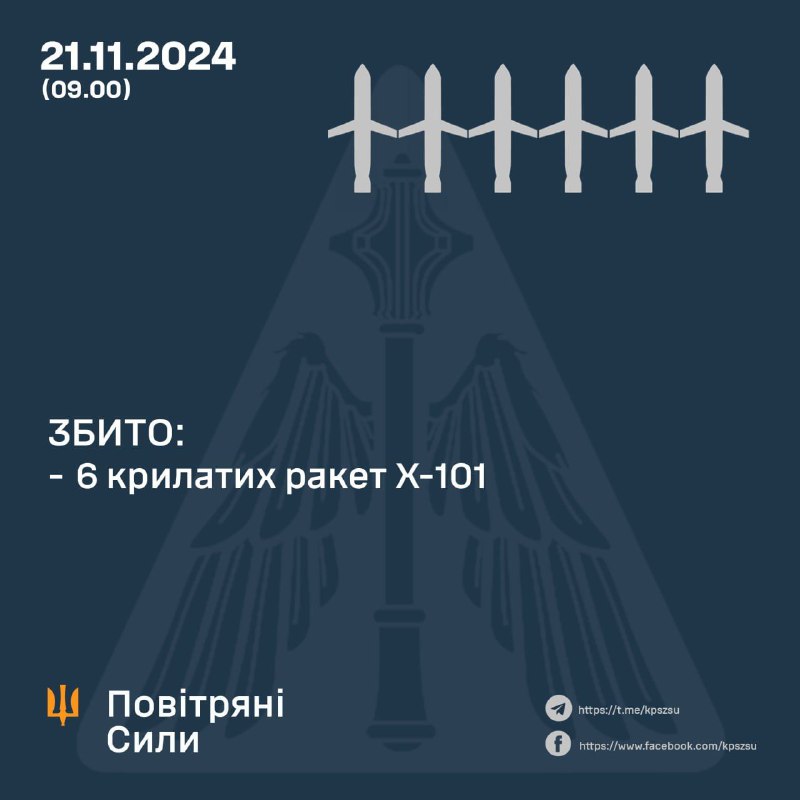 La défense aérienne ukrainienne a abattu 6 missiles de croisière. Selon les forces aériennes ukrainiennes, la Russie a également lancé un missile Kh-47m2 Kinzhal et un ICBM depuis la région d'Astrakhan vers la ville de Dnipro